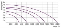 Velda Green Line 8000 vijverpomp-2